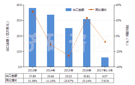 2013-2017年3月中國其他多磷酸(HS28092090)出口總額及增速統(tǒng)計(jì)